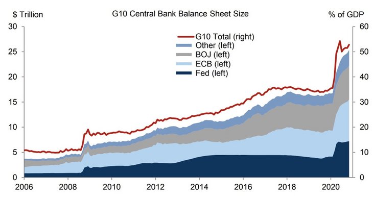 Abb. 04: Größe der Bilanzsumme der G10-Zentralbanken [Quelle: Goldman Sachs Global Investment Research]