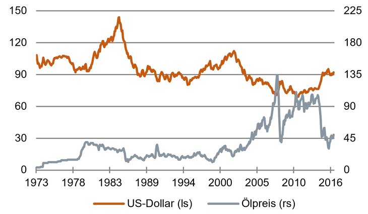 Korrelation? Index des handelsgewichteten Dollars und Preis für WTI [Quelle: Fred]