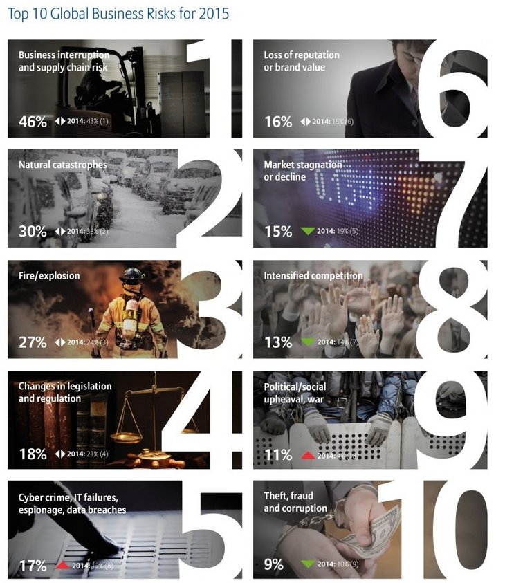 Risk Barometer 2015: Top-10-Global Business Risks Risk Barometer 2015: Top-10-Global Business Risks