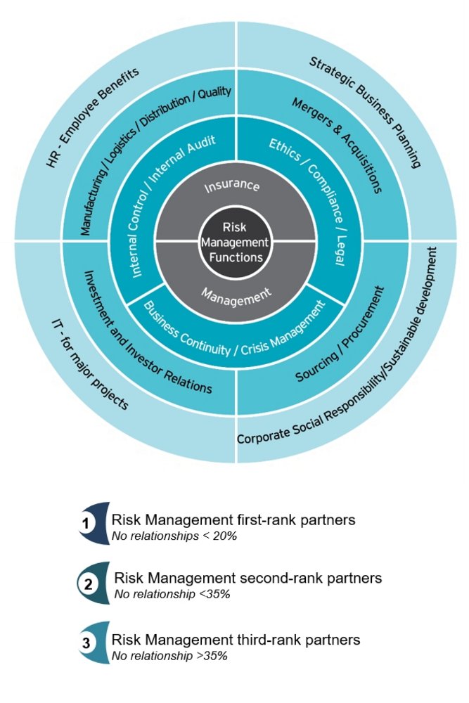 Relations between Risk Management and other functions: basic coordination but room for improvement [Source: FERMA]