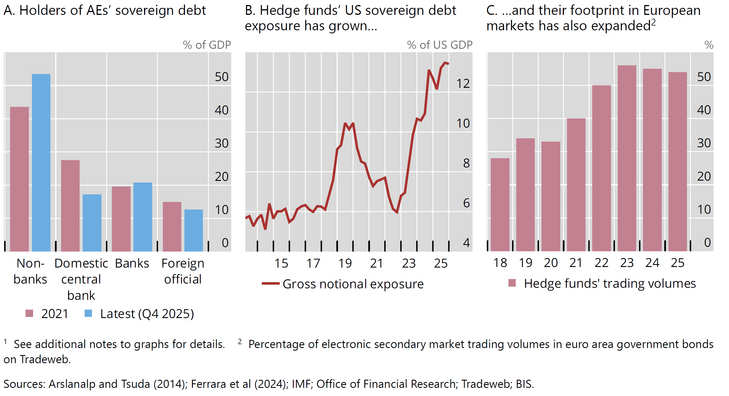 Abb. 08: Nichtbank-Finanzintermediäre spielen in Staatsanleihemärkten fortgeschrittener Volkswirtschaften eine größere Rolle [Quelle: BIS (2026): Annual Economic Report, June 2026, Graph 4, S. 50]