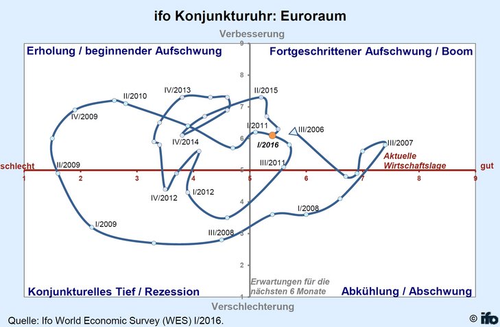 ifo Konjunkturuhr: Euroraum ifo Konjunkturuhr: Euroraum