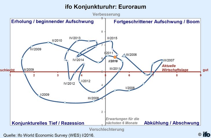 ifo Konjunkturuhr: Euroraum
