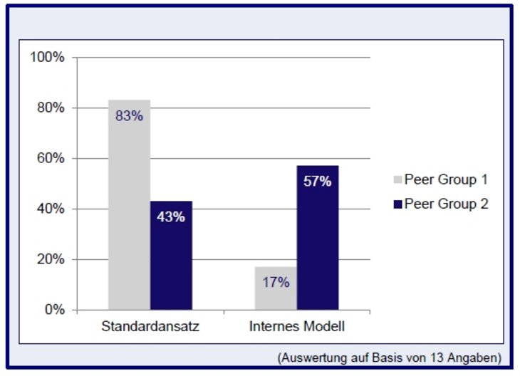 Abb. 03: Säule 2 - Internes Modell vs. Standardansatz
