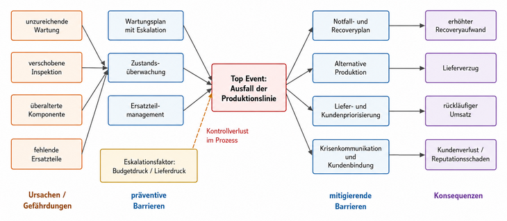 Abb. 01: Anatomie einer Bow-Tie-Analyse am Beispiel eines Produktionsausfalls [Quelle: eigene Darstellung]