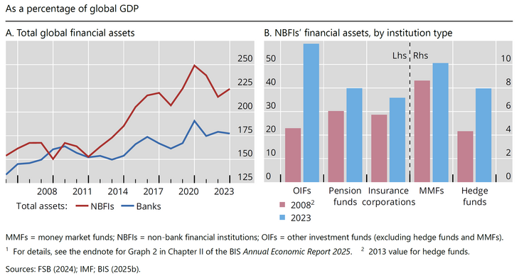Abb. 03: Verschiebung der Finanzintermediation von Banken zu NBFIs [Quelle: Vortrag Pablo Hernández de Cos, Fiscal threats in a changing global financial system, London School of Economics, London, 27. November 2025]