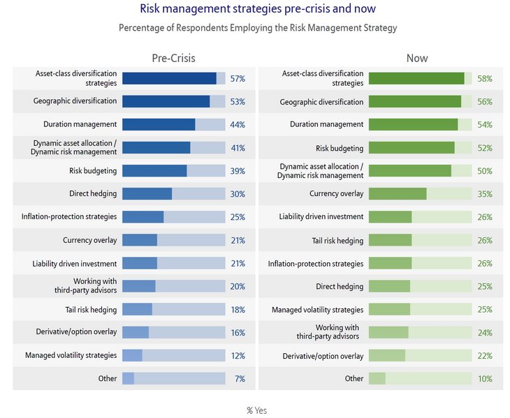 Abbildung 01: Risk management strategies pre-crisis and now [Source: Allianz GI]