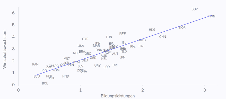 Abb. 01: Bildungsleistungen und Wirtschaftswachstum [Wirtschaftswachstum: Zusammenhang zwischen Leistungen in internationalen Mathematik-und Naturwissenschaftstests (exponenzielle PISA-Punkte) und durchschnittlicher jährlicher Wachstumsrate des Bruttoinlandsprodukts pro Kopf in % (1960–2000) nach Herausrechnung weiterer Einflussfaktoren. Quelle: Berechnungen des ifo Instituts auf Basis von Hanushek und Wößmann (2016).