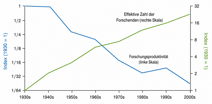 Abb. 01: Schematische Darstellung nach Bloom et al. – wenn sich die Forschungsproduktivität ungefähr alle 13 Jahre halbiert, sinkt der Index trotz wachsender Forschungsanstrengungen stetig ab