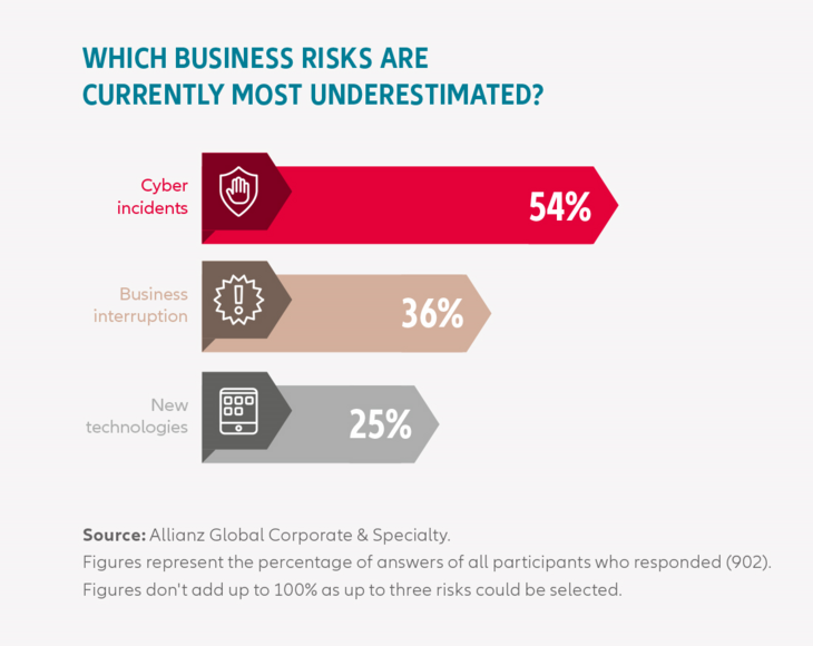 Figure 02: Allianz-Most underestimated business risks: cyber incidents, business interruption, new technologies