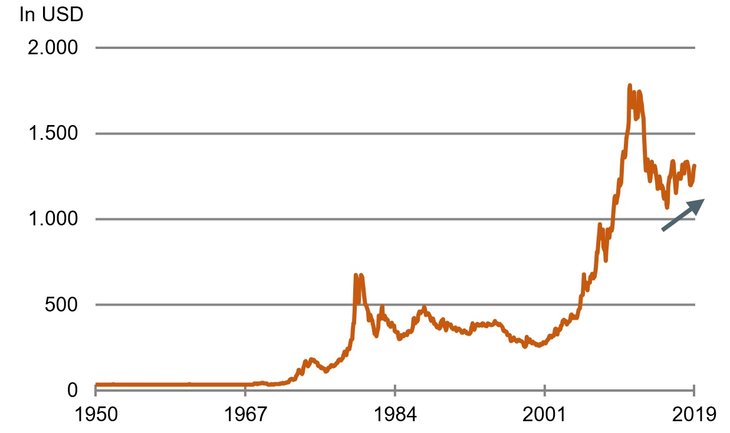 Goldpreis in den letzten 70 Jahren [Quelle: Bundesbank]