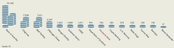 Strafzahlungen der Top-10-Banken in Europa und den USA (2014): Summe der akzeptierten Strafen pro Bank in Mio. Euro [Quelle: EY]