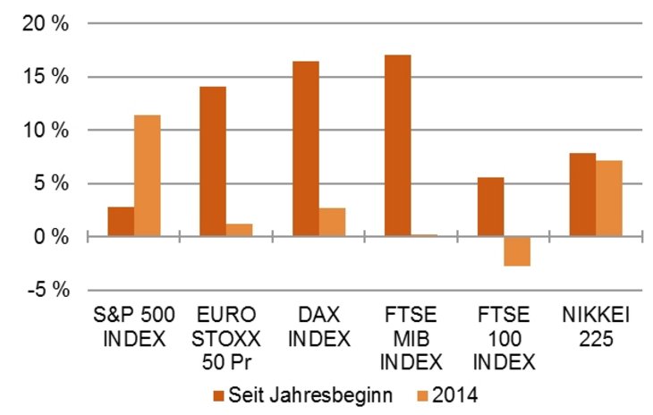 Kursgewinne internationaler Aktienleitbörsen in 2014 und seit Jahresbeginn [Quelle: Bloomberg, eigene Berechnungen]