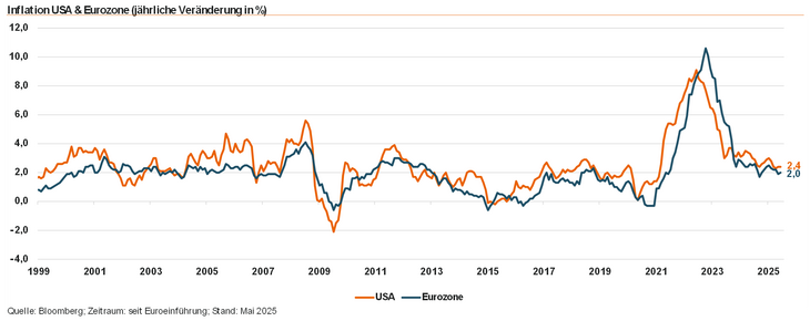 Abb. 05: Inflationsraten im Trend weiter rückläufig, aber wie lange noch?