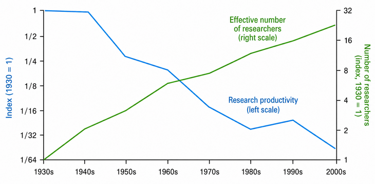 Fig. 01: Schematic representation based on Bloom et al. – if research productivity halves approximately every 13 years, the index declines steadily despite growing research efforts.