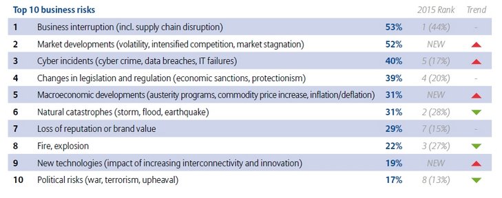 Abb. 03: Top 10 business risks by region in 2016: Europe [Source: Allianz Global Corporate & Specialty. Figures represent a percentage of all relevant responses. Responses for Asia Pacific 138; Europe 403. More than one risk selected] 
