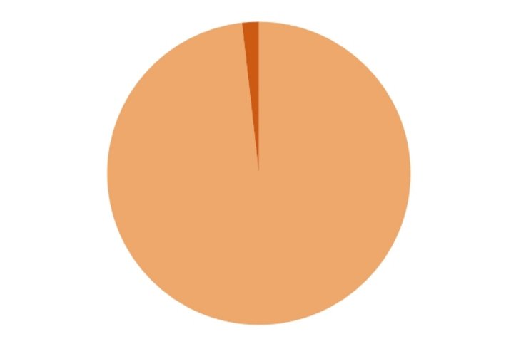 Der Zwerg, der den Euro bewegt: BIP im Euroraum, der rote Abschnitt ist Griechenland [Quelle: DG Ecfin]