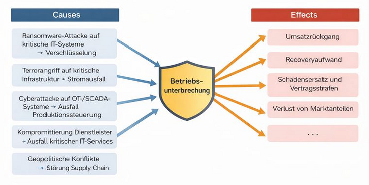 Abb. 02: Exemplarische Bow-Tie-Analyse [Quelle: RiskNET GmbH]