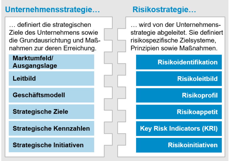 Abb. 02: Verzahnung der Risikostrategie mit der Geschäftsstrategie [Quelle: Horváth & Partners]