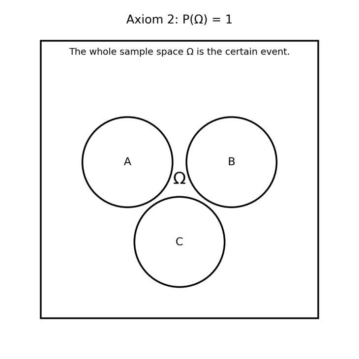 Fig. 02: Axiom 2 [Source: Author's own illustration]