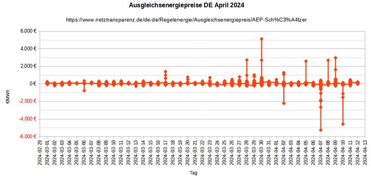 Abb. 03: Preise für Ausgleichsenergie in Deutschland im April 2024 