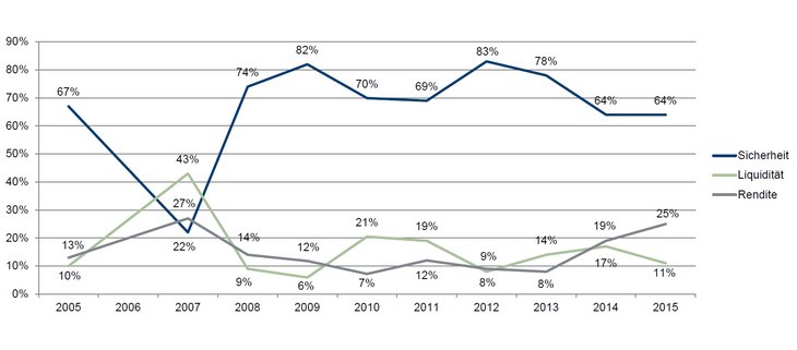 Abb. 01: Rendite mit höchster Relevanz seit der Finanzkrise