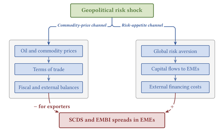 Abb. 01: Übertragung geopolitischer Risikoschocks auf die Länderrisikoprämien von Schwellenländern [Quelle: Gamboa-Estrada, Fredy / Romero, José Vicente (2026): Geopolitical risk and emerging market sovereign risk premia, BIS Working Papers No 1368, Figure 1, S. 5; Darstellung der Autoren]