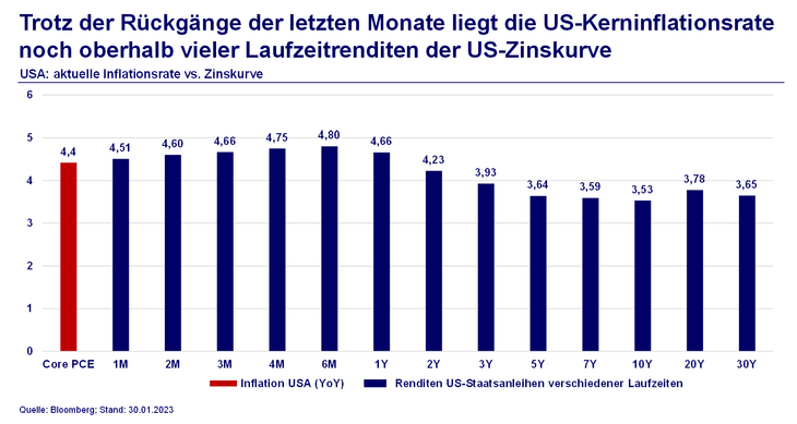 Abb. 03: Aktuelle Inflationsrate USA vs. Zinskurve 