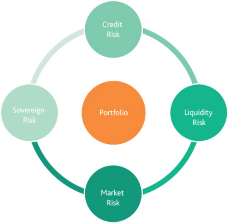 Figure 2 Example of integrated risk management for a single portfolio [Source: Moody's Analytics]