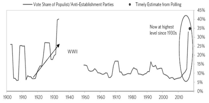Der Tsunami des Populismus: Stimmenanteil populistischer Parteien in den Industrieländern [Quelle: Bridgewater]