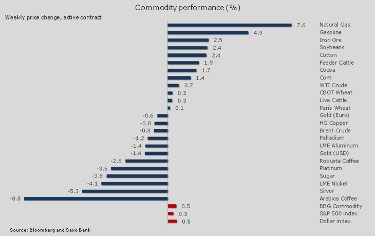 Figure 02: Individual commodity performance