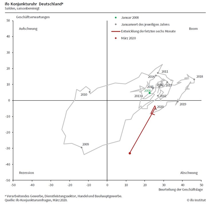 ifo Konjunkturuhr: 25.03.2020