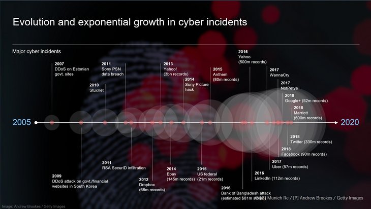 Abb. 01: Entwicklung und exponentielles Wachstum von Cyber-Attacken [Quelle: Munich Re]