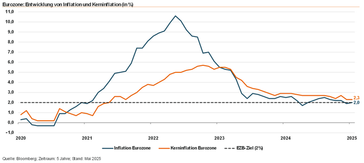 Abb. 07: Kerninflation in der Eurozone verbleibt hartnäckig bei oberhalb von 2%