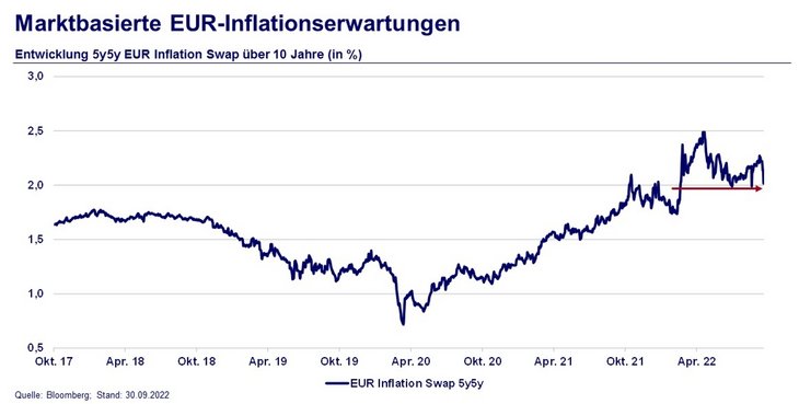 Abb. 15: Entwicklung 5y5y EUR Inflation Swap über 10 Jahre (in %)