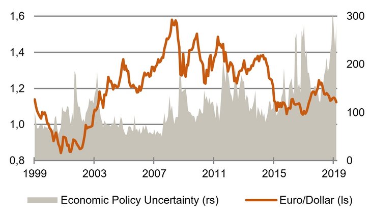 Wechselkurs reagiert kaum [Quelle: Bundesbank, Economic Policy Uncertainty]
