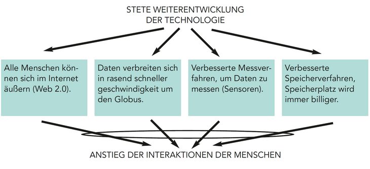 Abb. 02: Wir fühlen immer mehr Komplexität Abb. 02: Wir fühlen immer mehr Komplexität