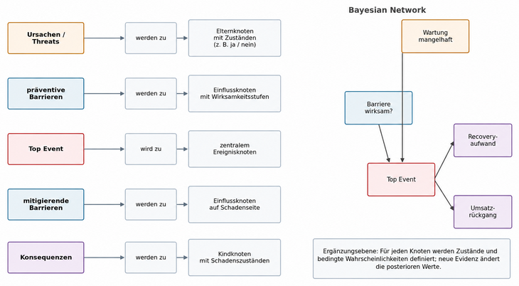 Abb. 03: Von der Bow-Tie-Struktur zum Bayesian Network [Quelle: eigene Darstellung]
