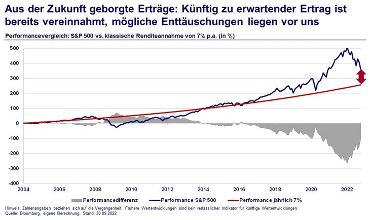 Abb. 08: Performancevergleich S&P 500 vs. klassische Renditeannahme von 7% p.a. (in %)