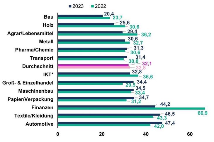 Abb. 01: Durchschnittliche Zahlungsfristen nach Branchen (in Tagen) [Quelle: Zahlungserfahrungsstudie Deutschland 2023]
