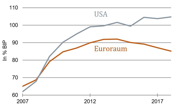 Staatsverschuldung Euroraum, USA [Quelle: Eurostat, Fred]