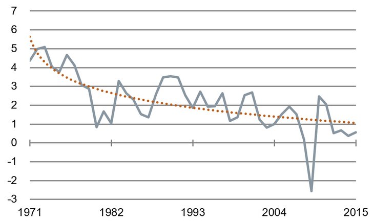 Abnehmendes Wachstum der Arbeitsproduktivität [BIP pro Stunde, yoy in %, real, Quelle: OECD]