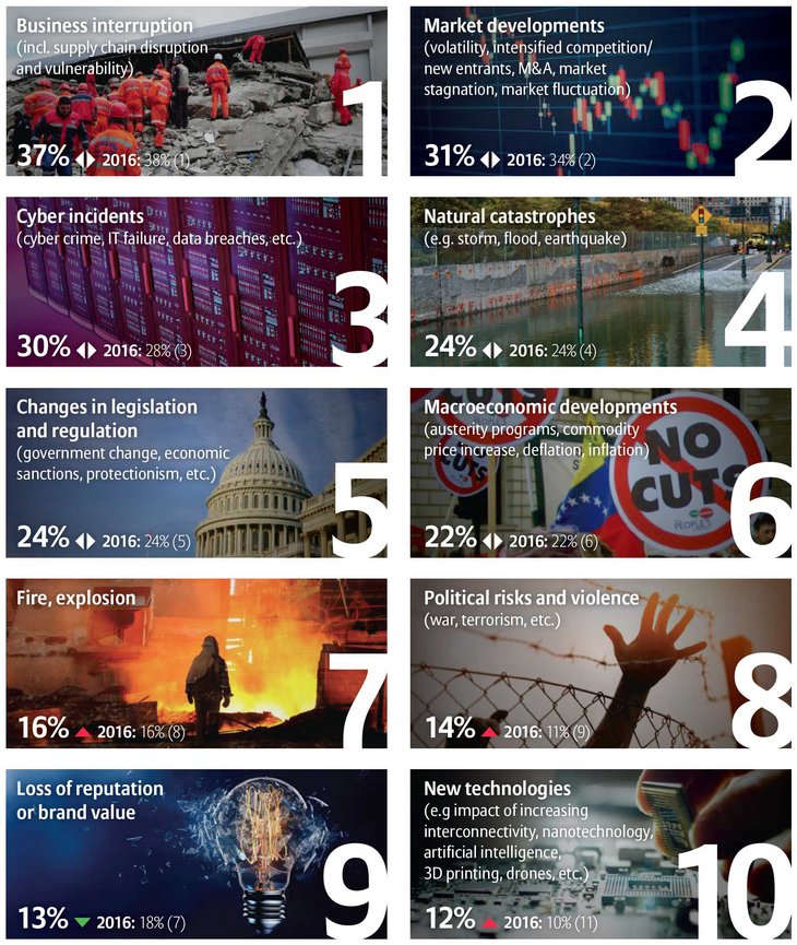 Top 10 Global Business Risks for 2017 [Source: Allianz Global Corporate & Specialty | Photos: iStockPhoto]