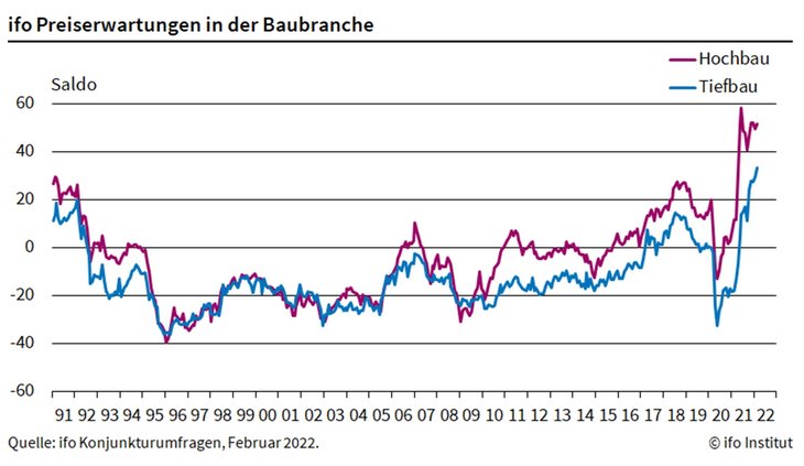 Abb. 01: Preiserwartungen in der Baubranche [Quelle: ifo Institut]