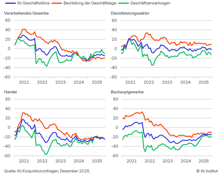 Abb. 01: ifo Geschäftsklima, Geschäftslage und -erwartungen [Quelle: ifo Institut, Dezember 2025]