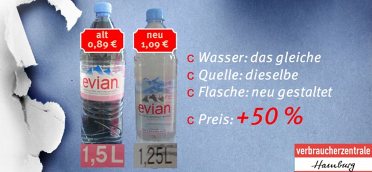 Danone Waters hatte die Füllmenge der neuen Evian-Flasche im April 2016 von 1,5 auf 1,25 Liter reduziert. Gleichzeitig wurde der Preis für das Mineralwasser im Handel angehoben: Die teils versteckte Preiserhöhung betrug in einigen Supermärkten bis zu 50 Prozent [Bildquelle: Verbraucherzentrale Hamburg].