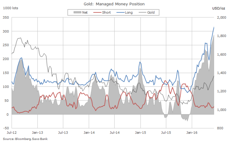 Speculative positioning in COMEX Gold futures