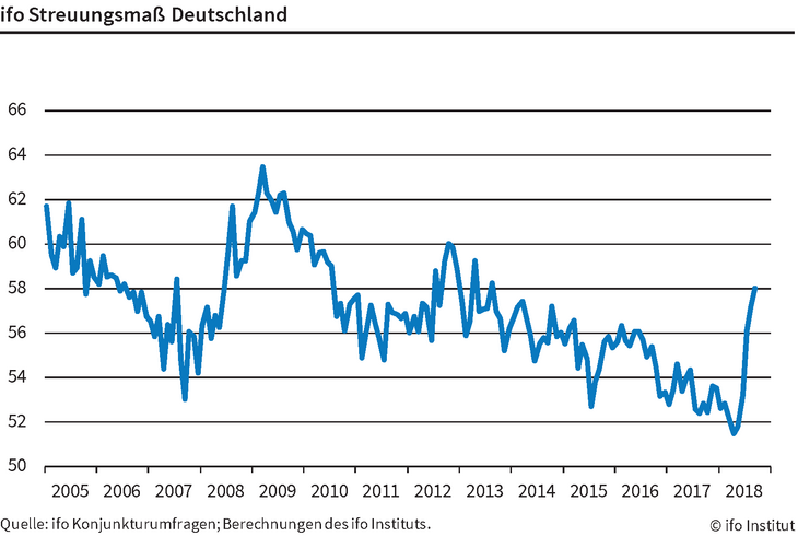 ifo Streuungsmaß Deutschland