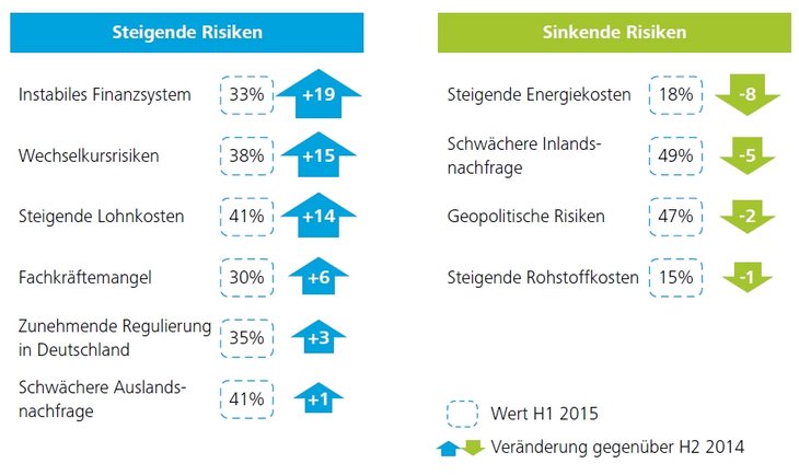 Abb. 01: Risikofaktoren in den nächsten zwölf Monaten [Frage: Welche der folgenden Faktoren stellen für Ihr Unternehmen in den nächsten zwölf Monaten ein hohes Risiko dar?], Quelle: Deloitte