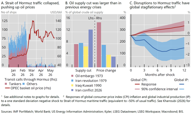 Abb. 03: Die Blockade der Straße von Hormus unterbrach Aktivität und Ölflüsse in historischem Ausmaß [Quelle: BIS (2026): Annual Economic Report, June 2026, Graph 4, S. 12]